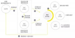 ISO27701与各标准之间的关系及标准释义